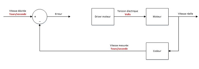 boucle regulation automatique